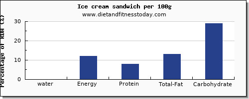 water and nutrition facts in ice cream per 100g
